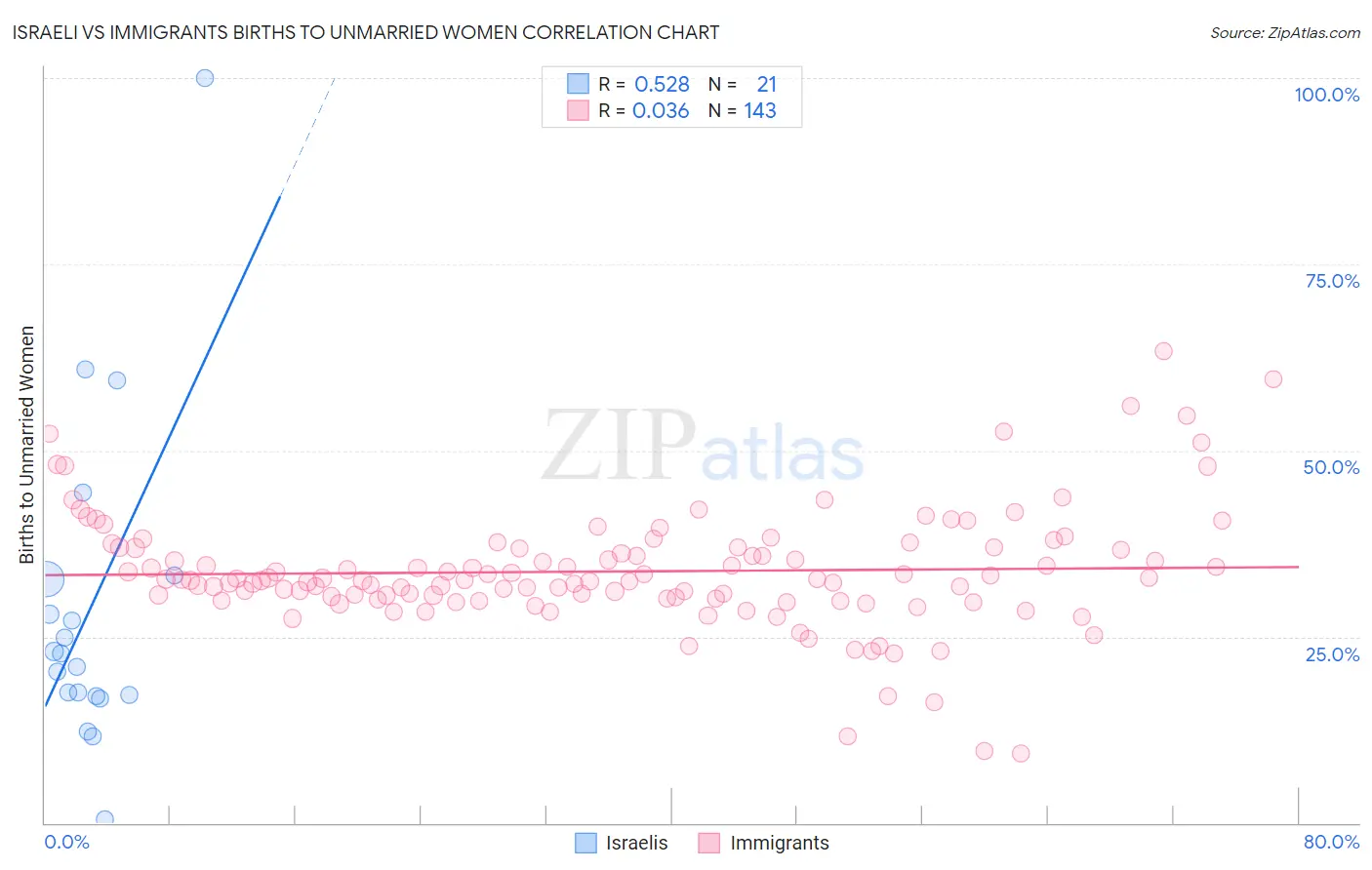 Israeli vs Immigrants Births to Unmarried Women