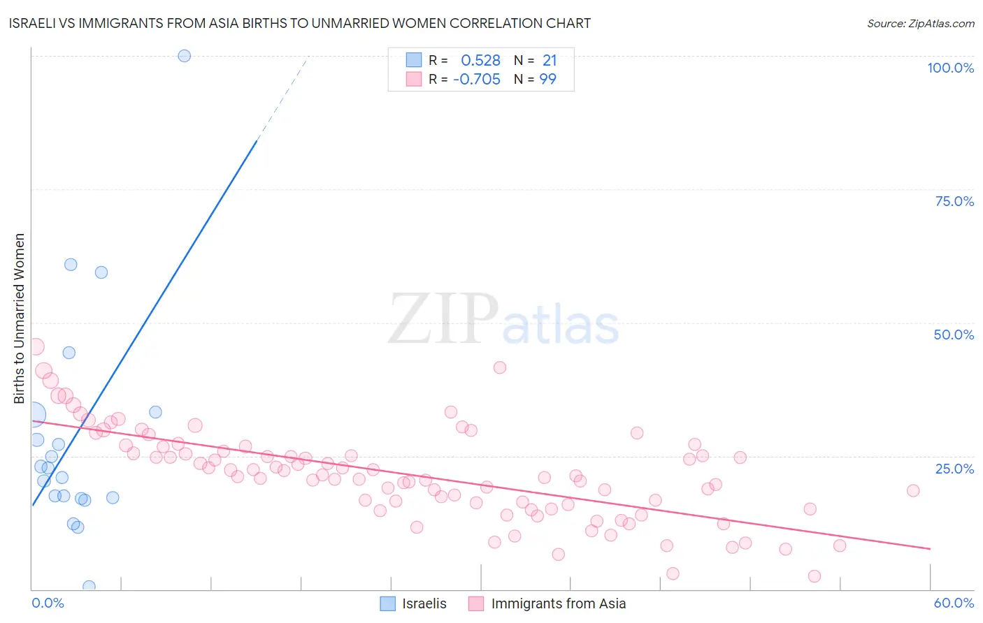 Israeli vs Immigrants from Asia Births to Unmarried Women