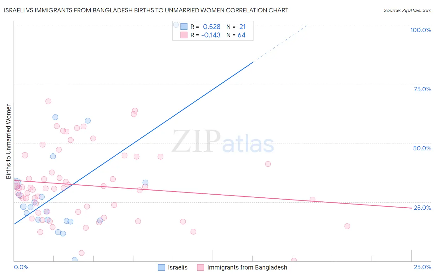 Israeli vs Immigrants from Bangladesh Births to Unmarried Women