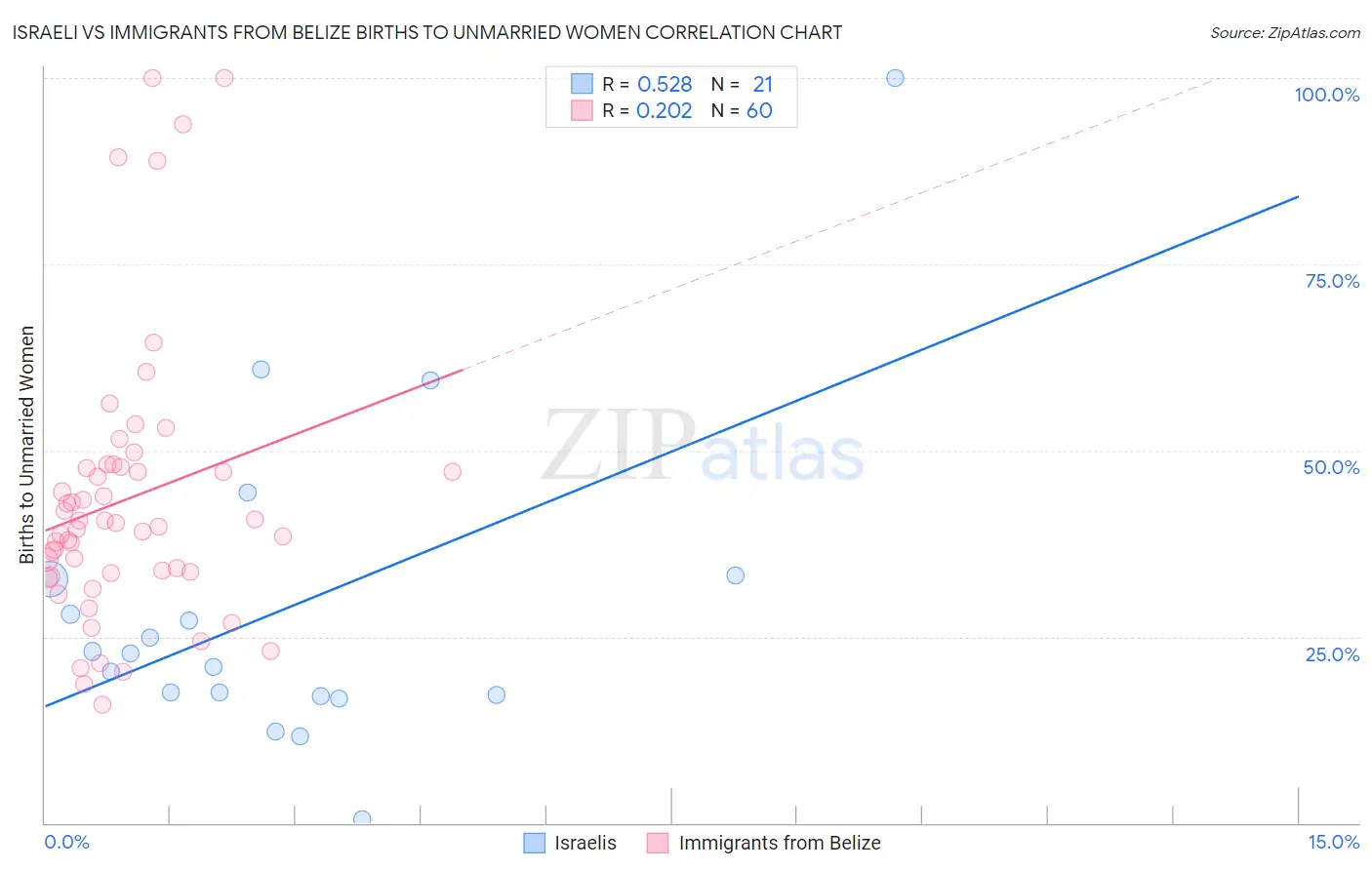 Israeli vs Immigrants from Belize Births to Unmarried Women
