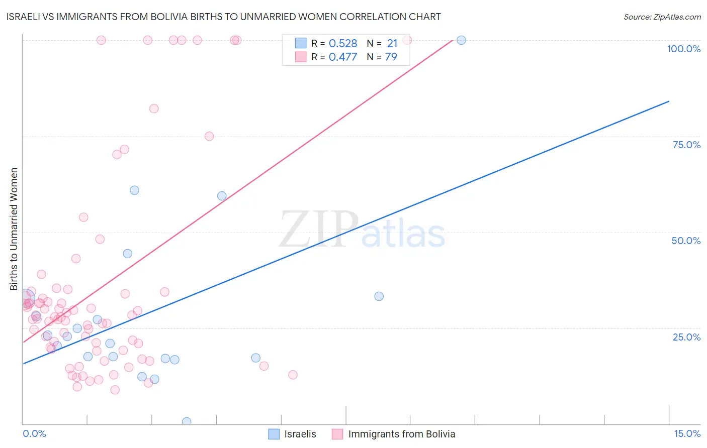 Israeli vs Immigrants from Bolivia Births to Unmarried Women