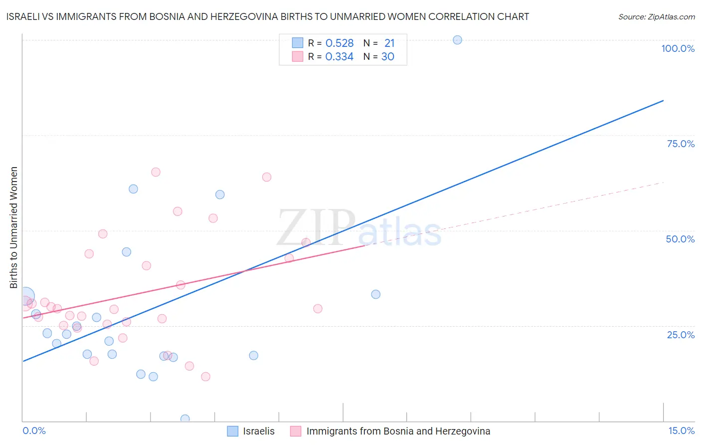 Israeli vs Immigrants from Bosnia and Herzegovina Births to Unmarried Women