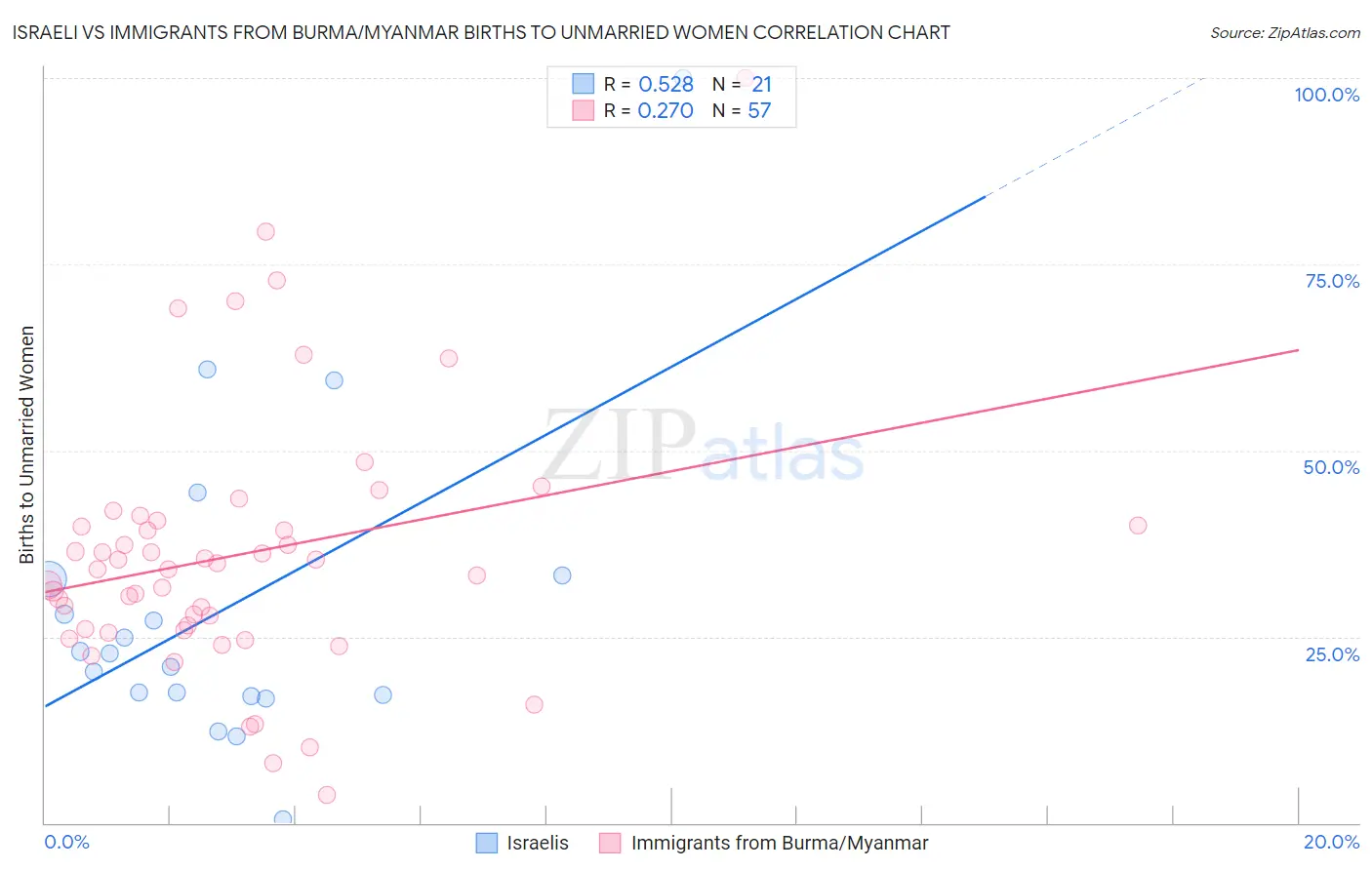 Israeli vs Immigrants from Burma/Myanmar Births to Unmarried Women