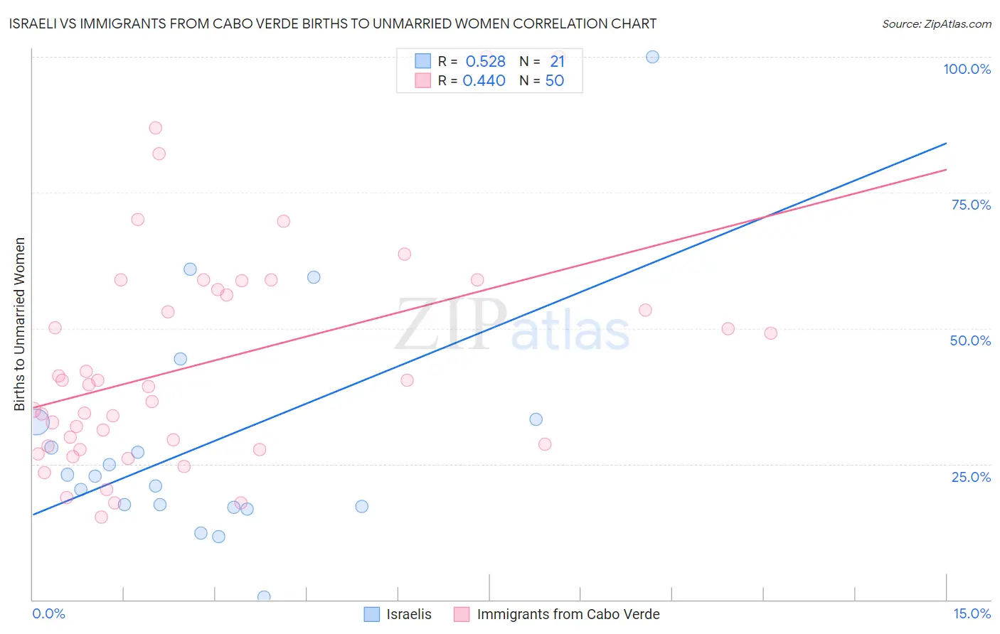 Israeli vs Immigrants from Cabo Verde Births to Unmarried Women