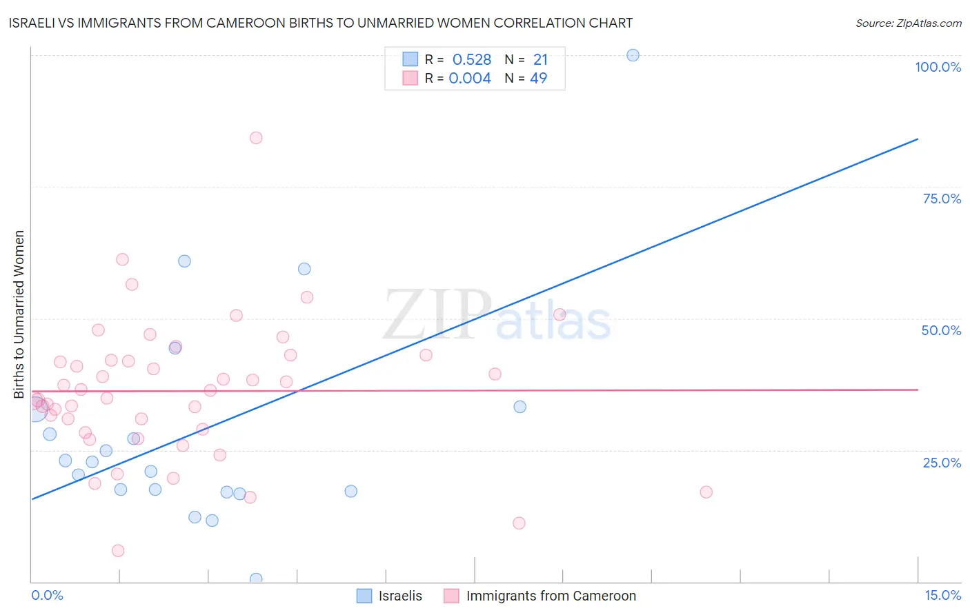 Israeli vs Immigrants from Cameroon Births to Unmarried Women