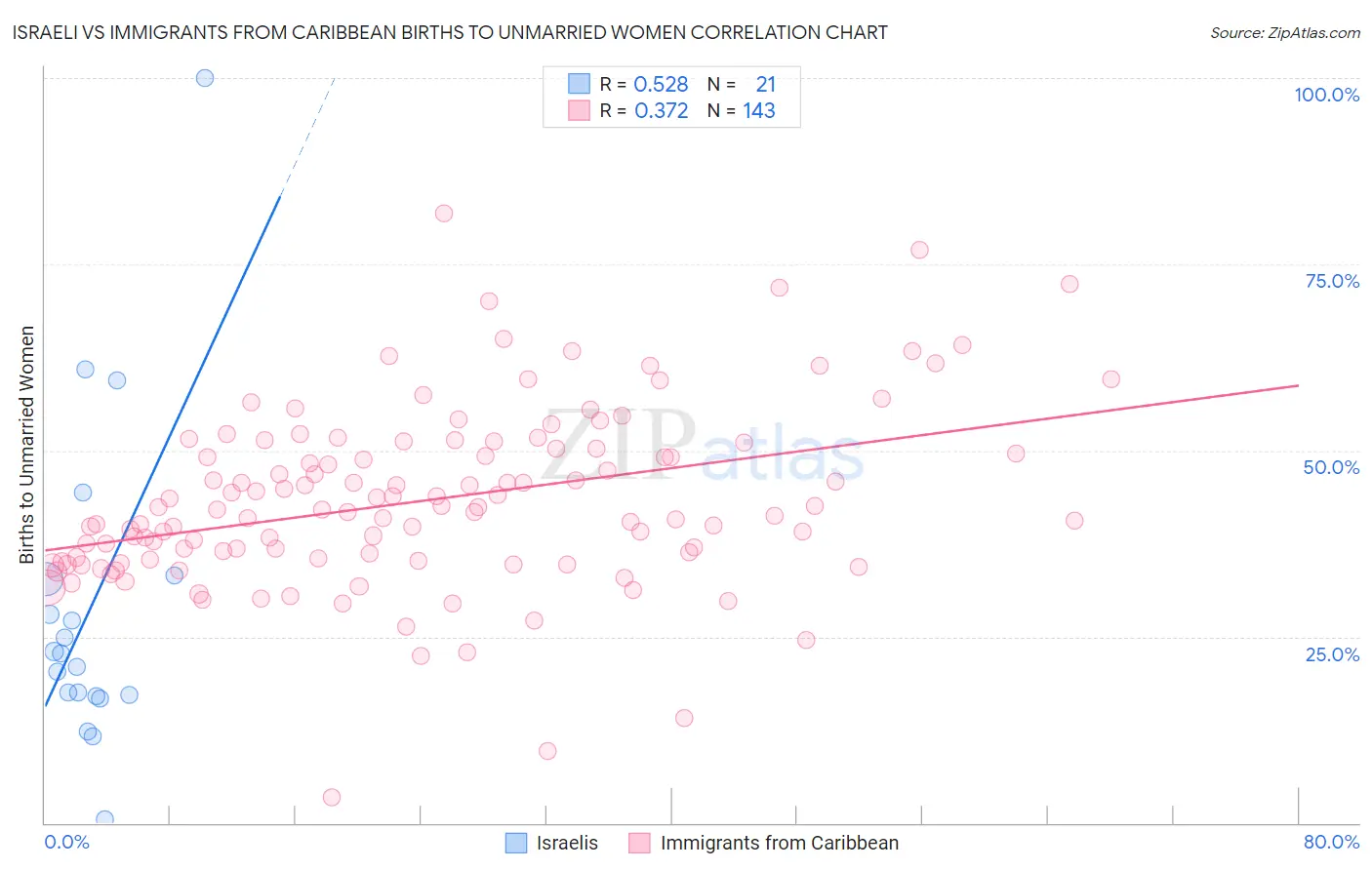 Israeli vs Immigrants from Caribbean Births to Unmarried Women