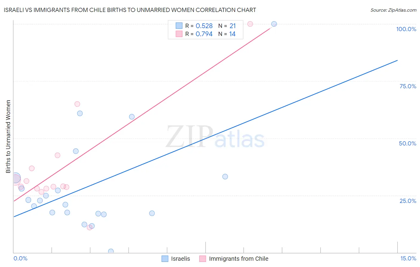 Israeli vs Immigrants from Chile Births to Unmarried Women