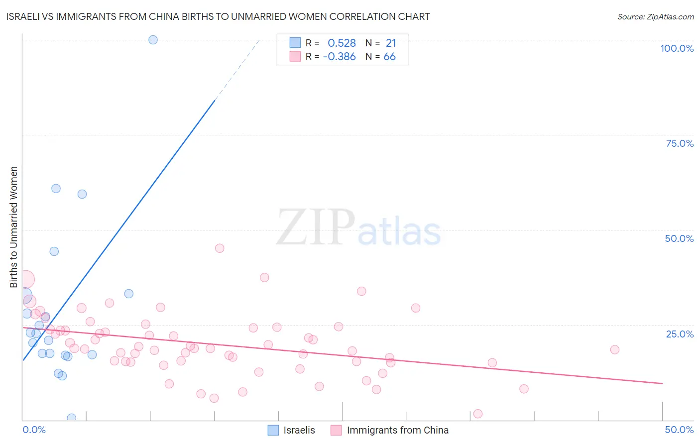 Israeli vs Immigrants from China Births to Unmarried Women