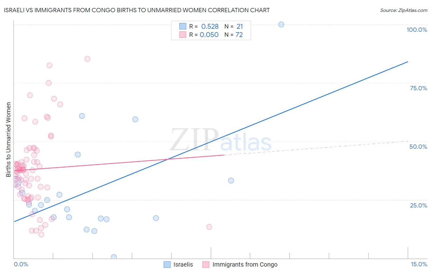 Israeli vs Immigrants from Congo Births to Unmarried Women