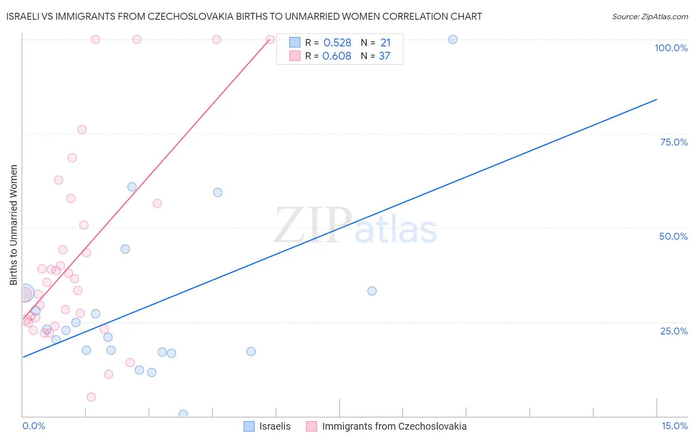 Israeli vs Immigrants from Czechoslovakia Births to Unmarried Women
