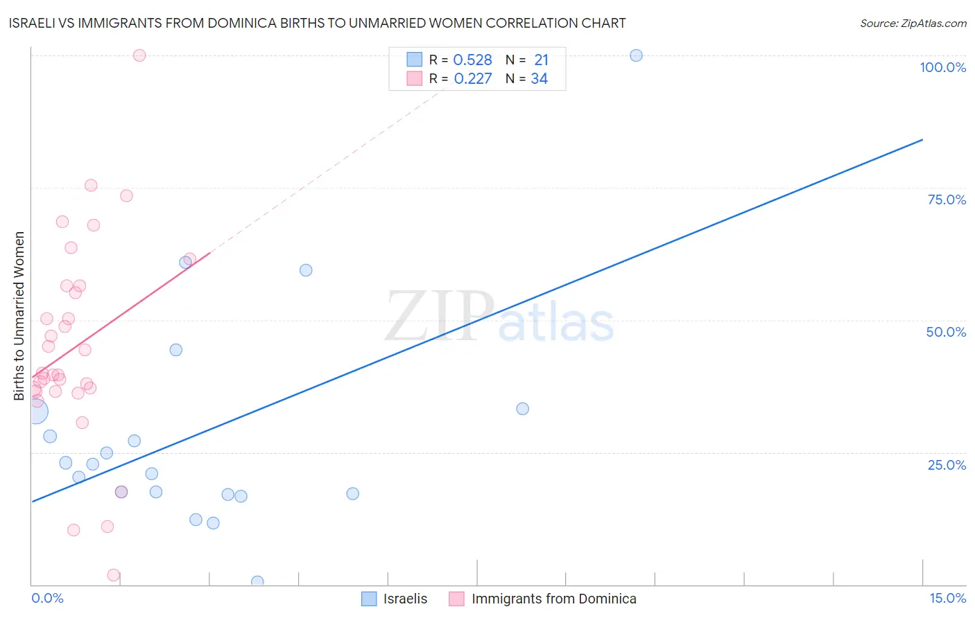 Israeli vs Immigrants from Dominica Births to Unmarried Women