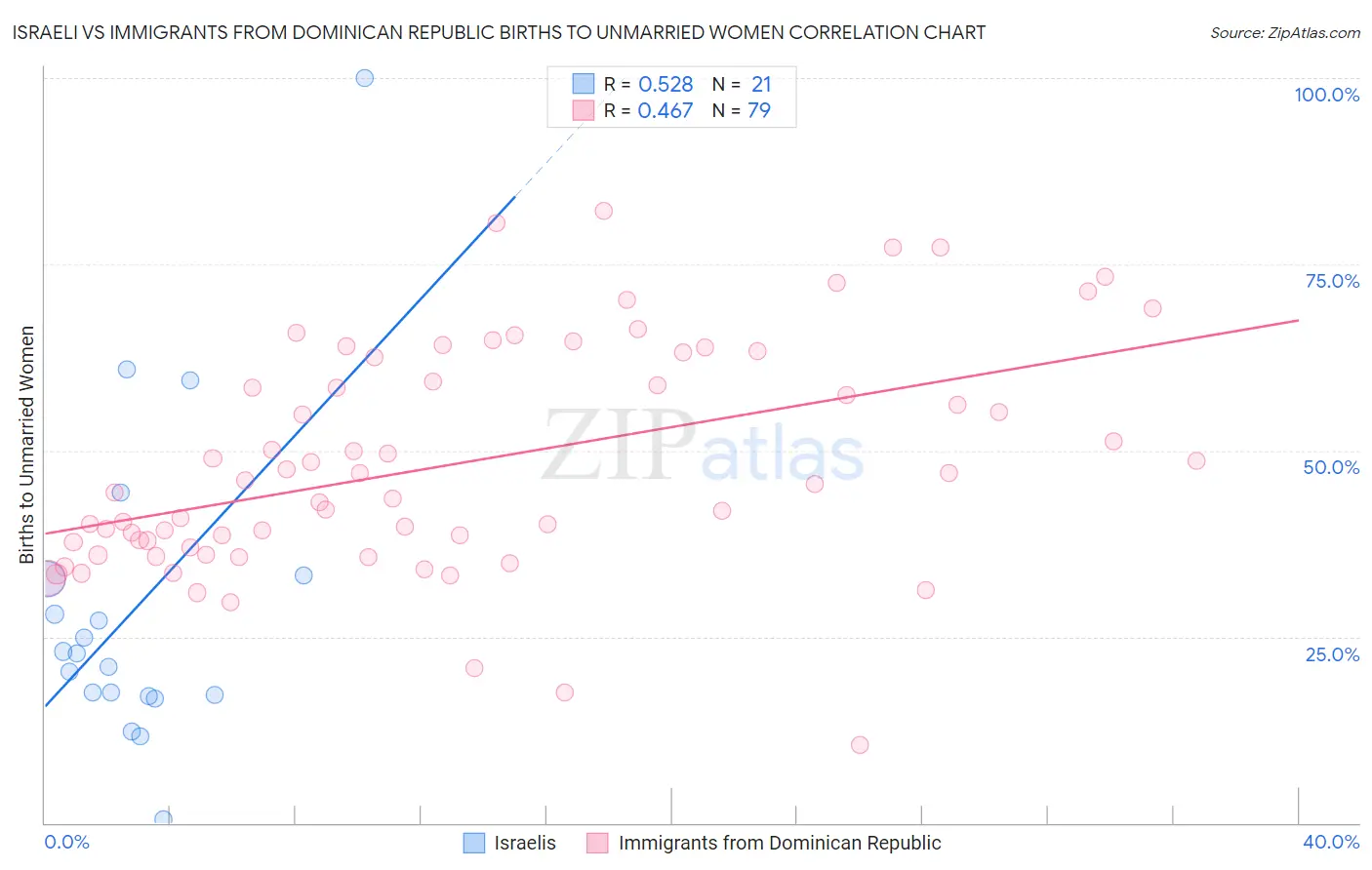 Israeli vs Immigrants from Dominican Republic Births to Unmarried Women