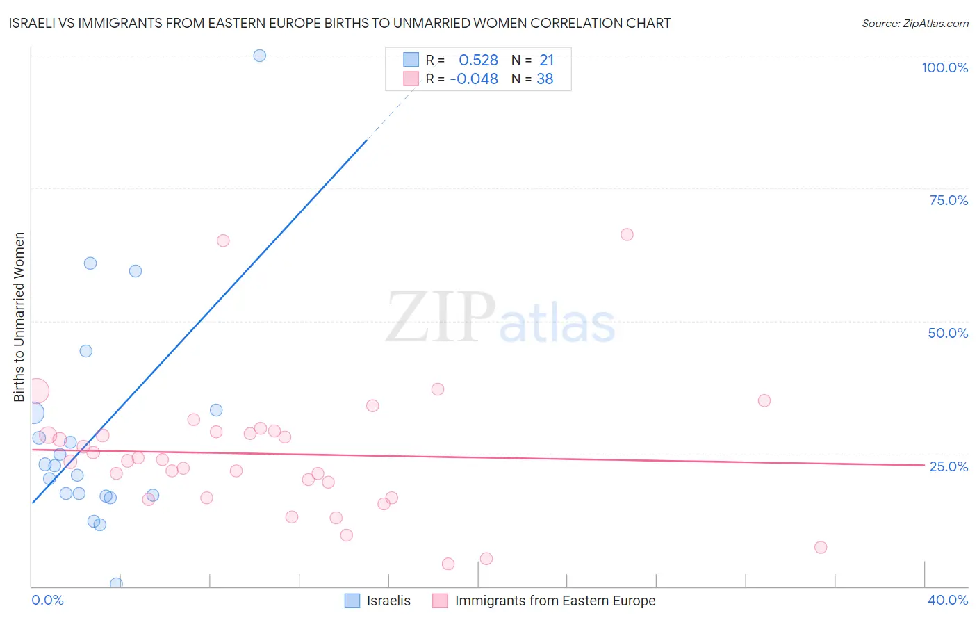 Israeli vs Immigrants from Eastern Europe Births to Unmarried Women