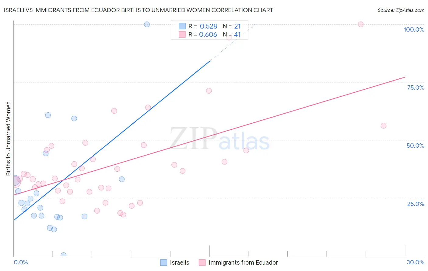 Israeli vs Immigrants from Ecuador Births to Unmarried Women