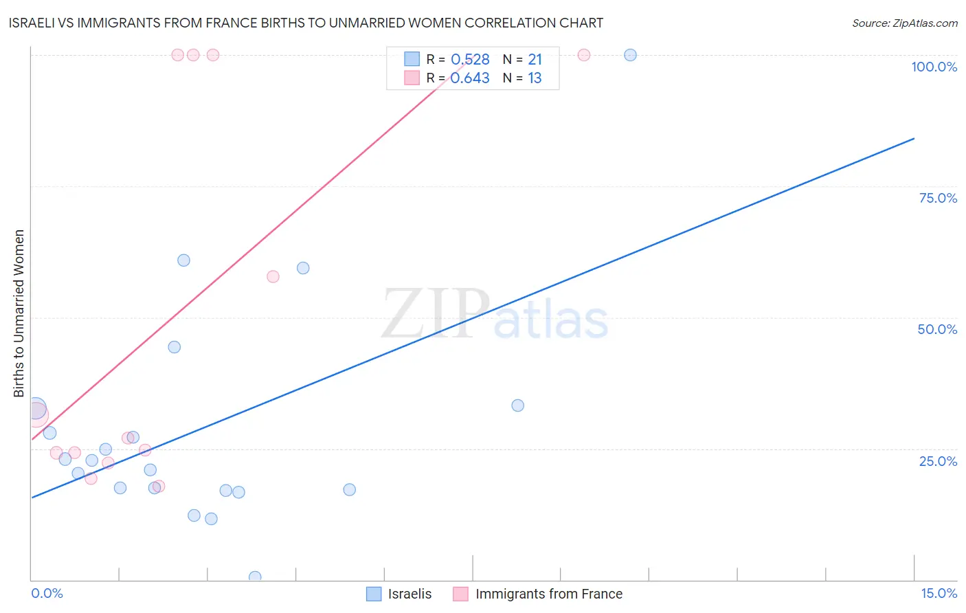 Israeli vs Immigrants from France Births to Unmarried Women