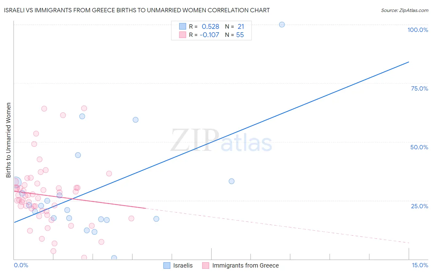 Israeli vs Immigrants from Greece Births to Unmarried Women