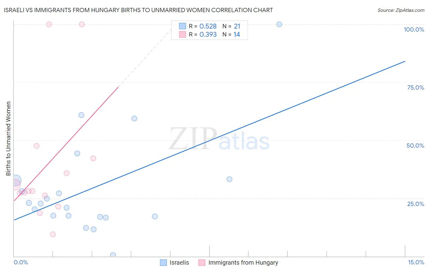 Israeli vs Immigrants from Hungary Births to Unmarried Women