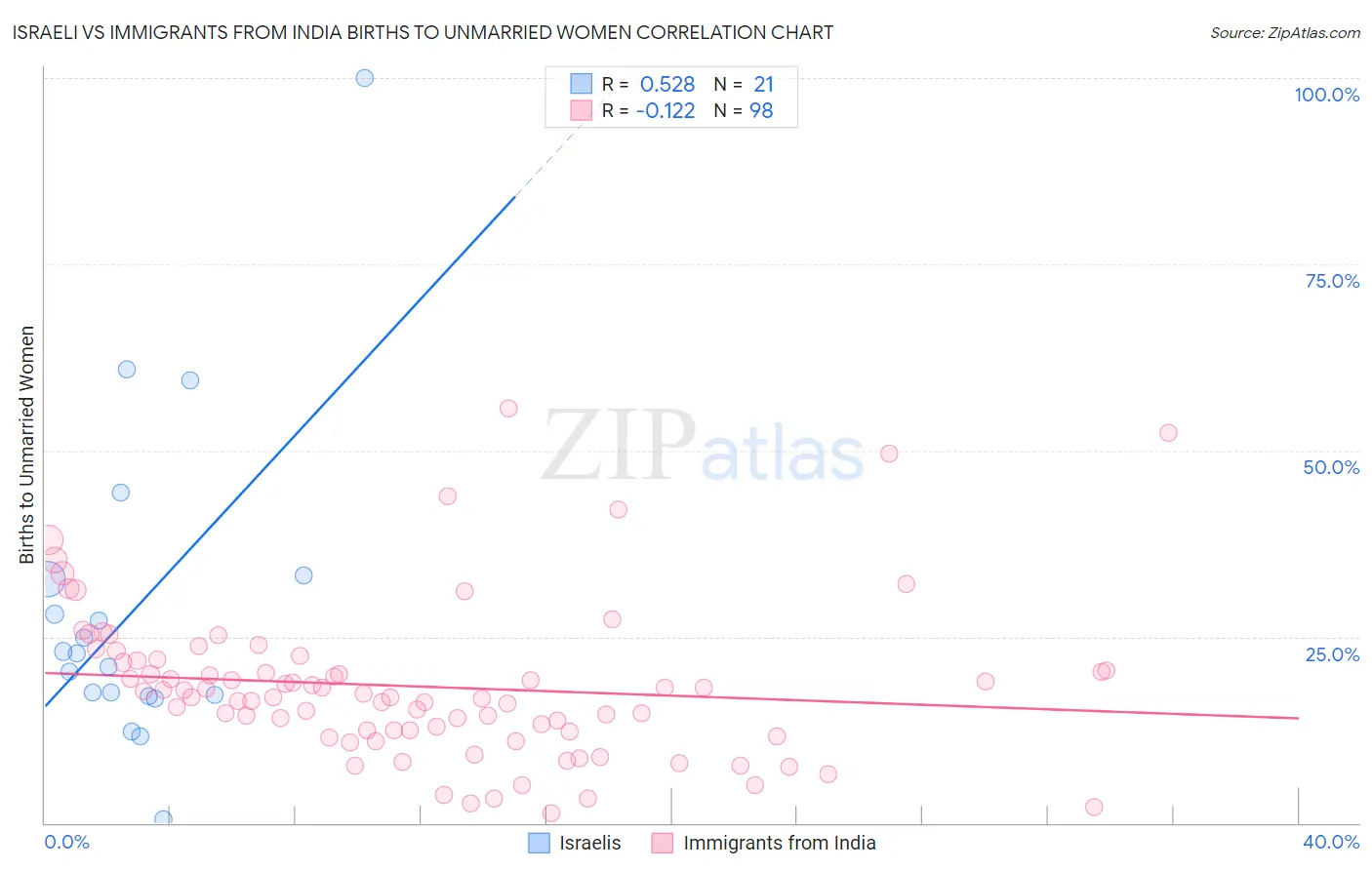 Israeli vs Immigrants from India Births to Unmarried Women