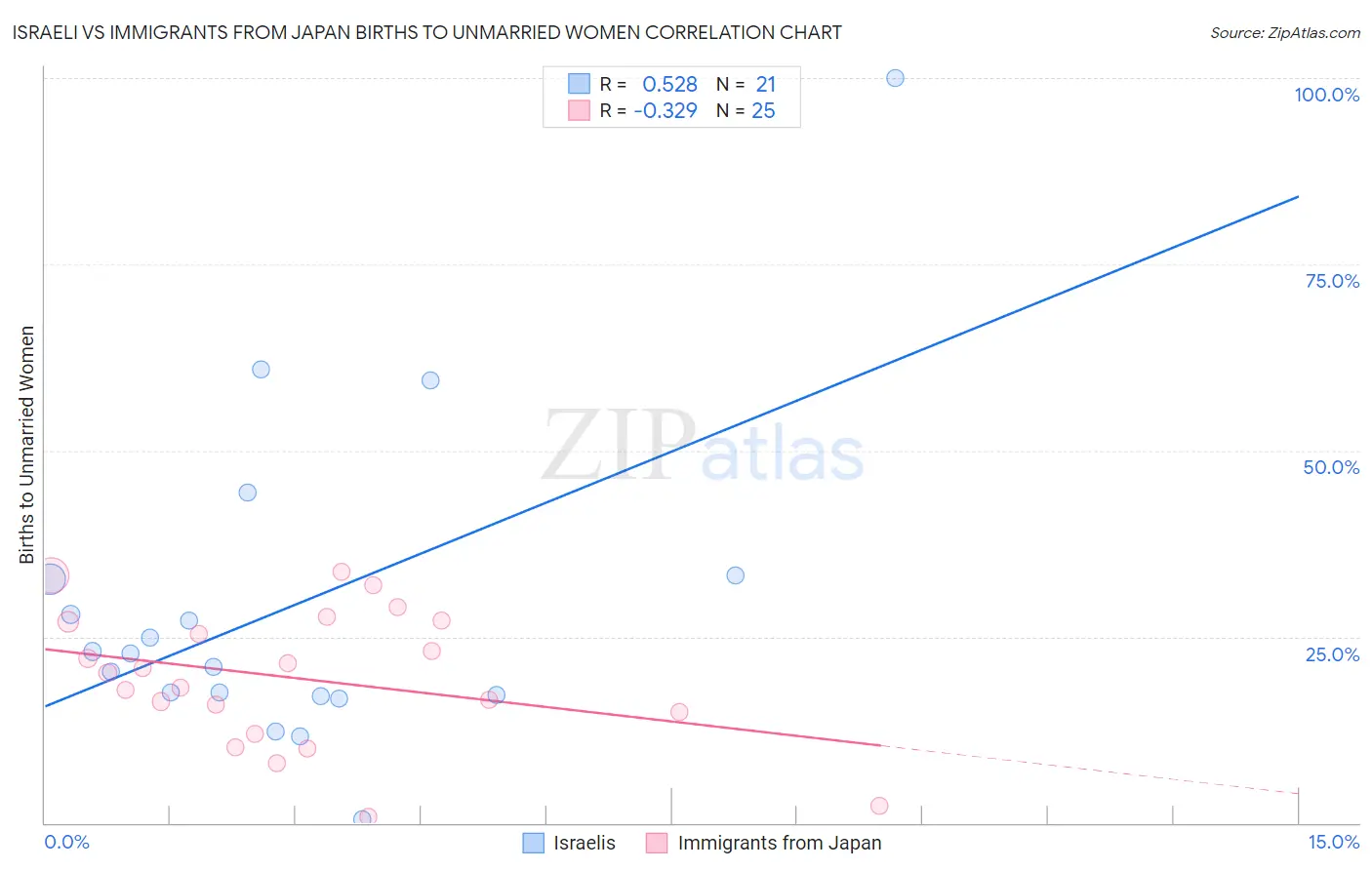 Israeli vs Immigrants from Japan Births to Unmarried Women