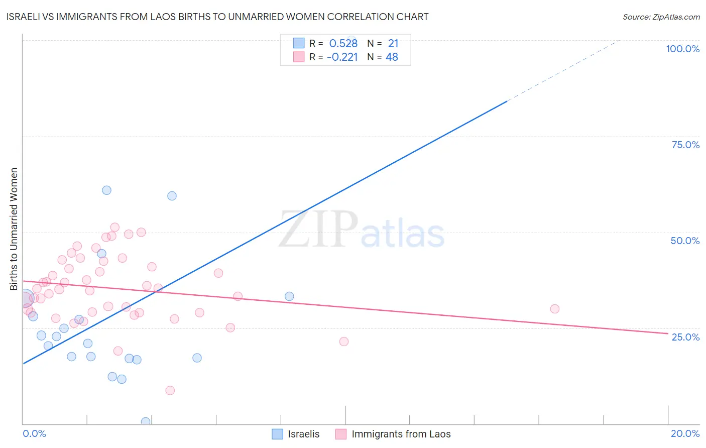 Israeli vs Immigrants from Laos Births to Unmarried Women