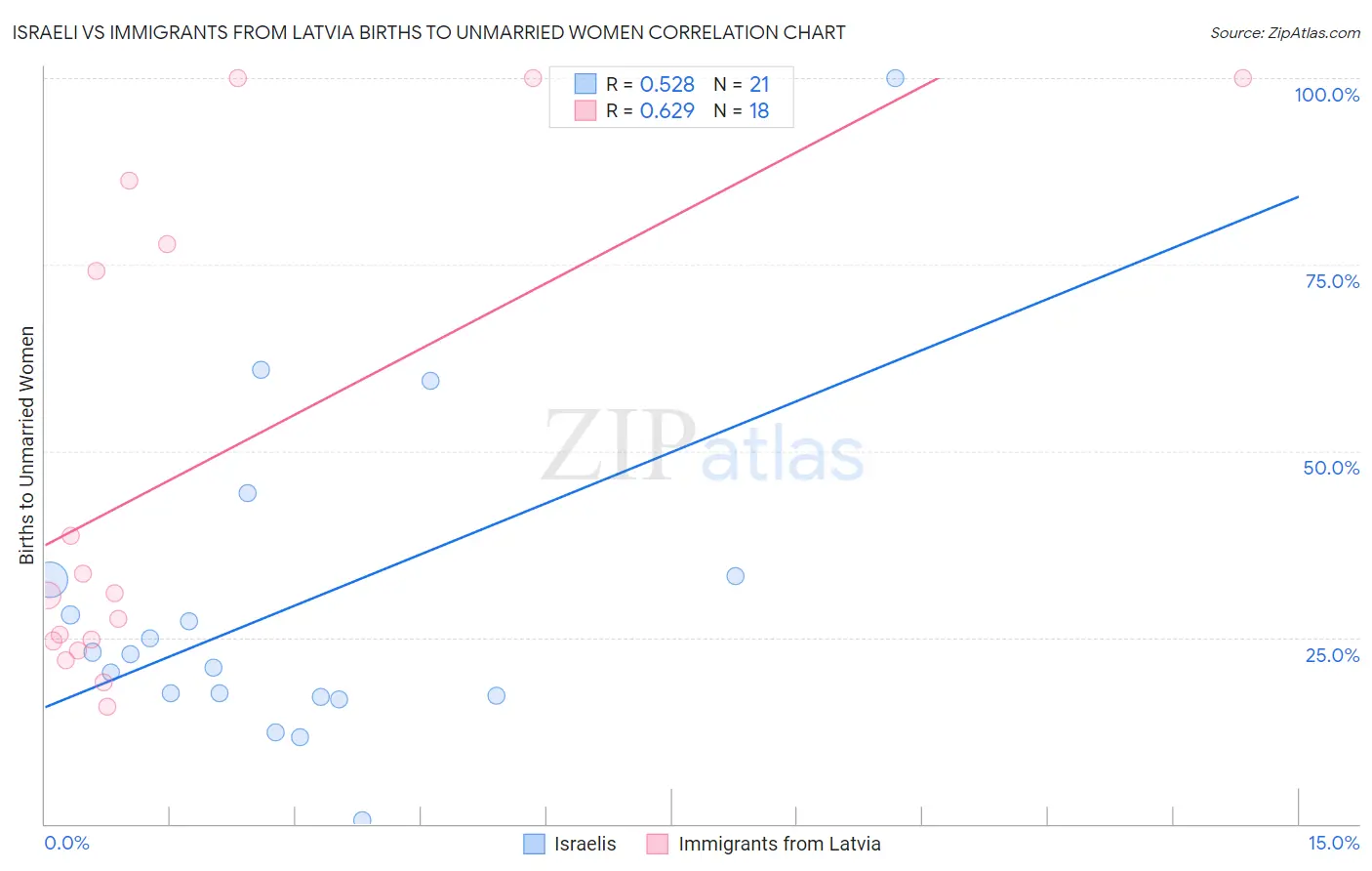 Israeli vs Immigrants from Latvia Births to Unmarried Women