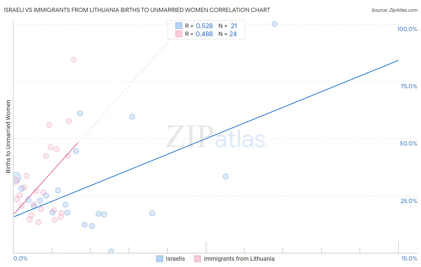 Israeli vs Immigrants from Lithuania Births to Unmarried Women