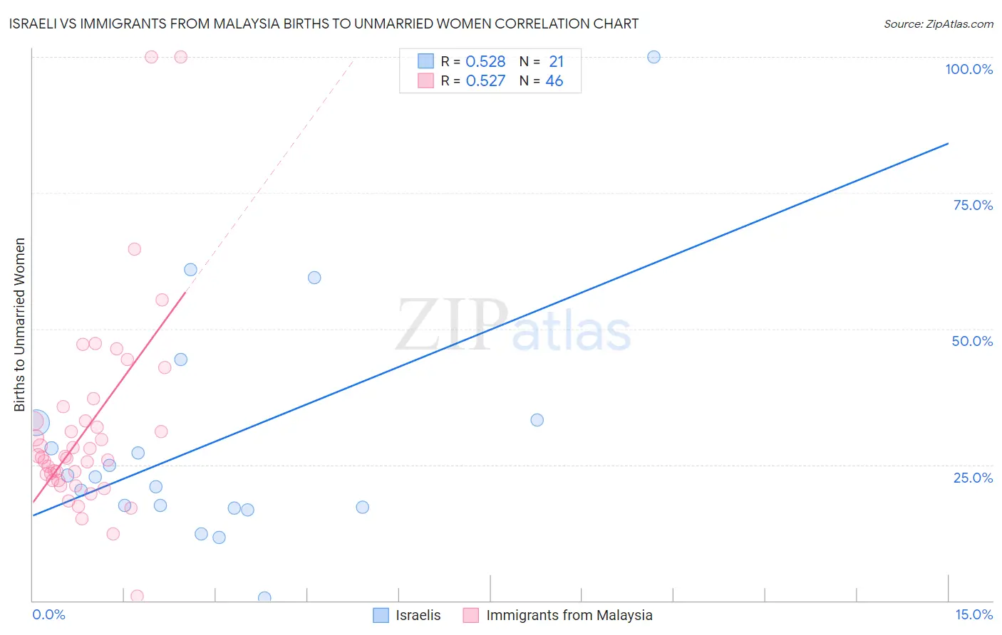 Israeli vs Immigrants from Malaysia Births to Unmarried Women