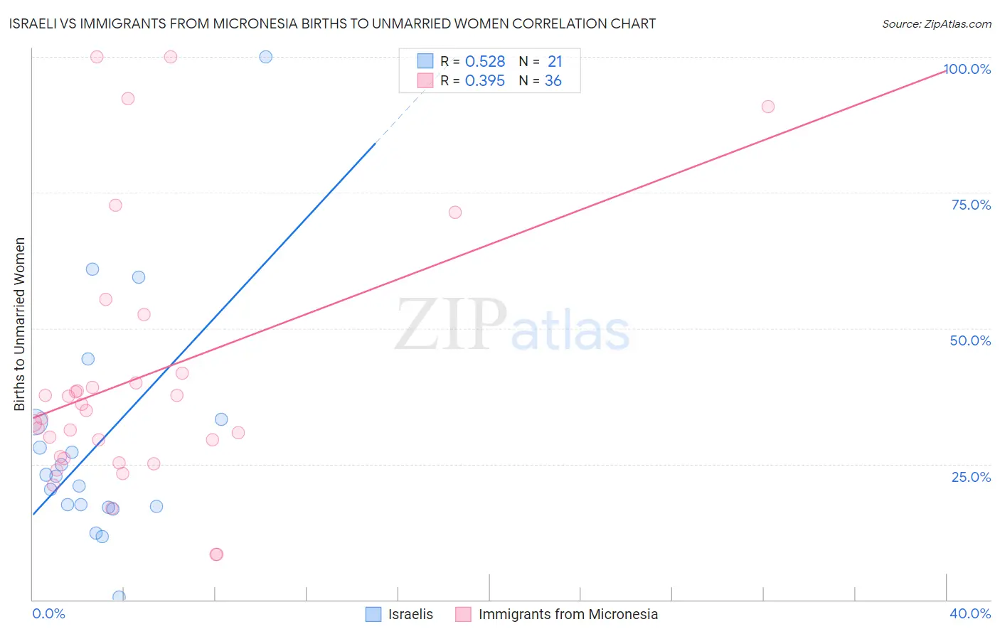 Israeli vs Immigrants from Micronesia Births to Unmarried Women