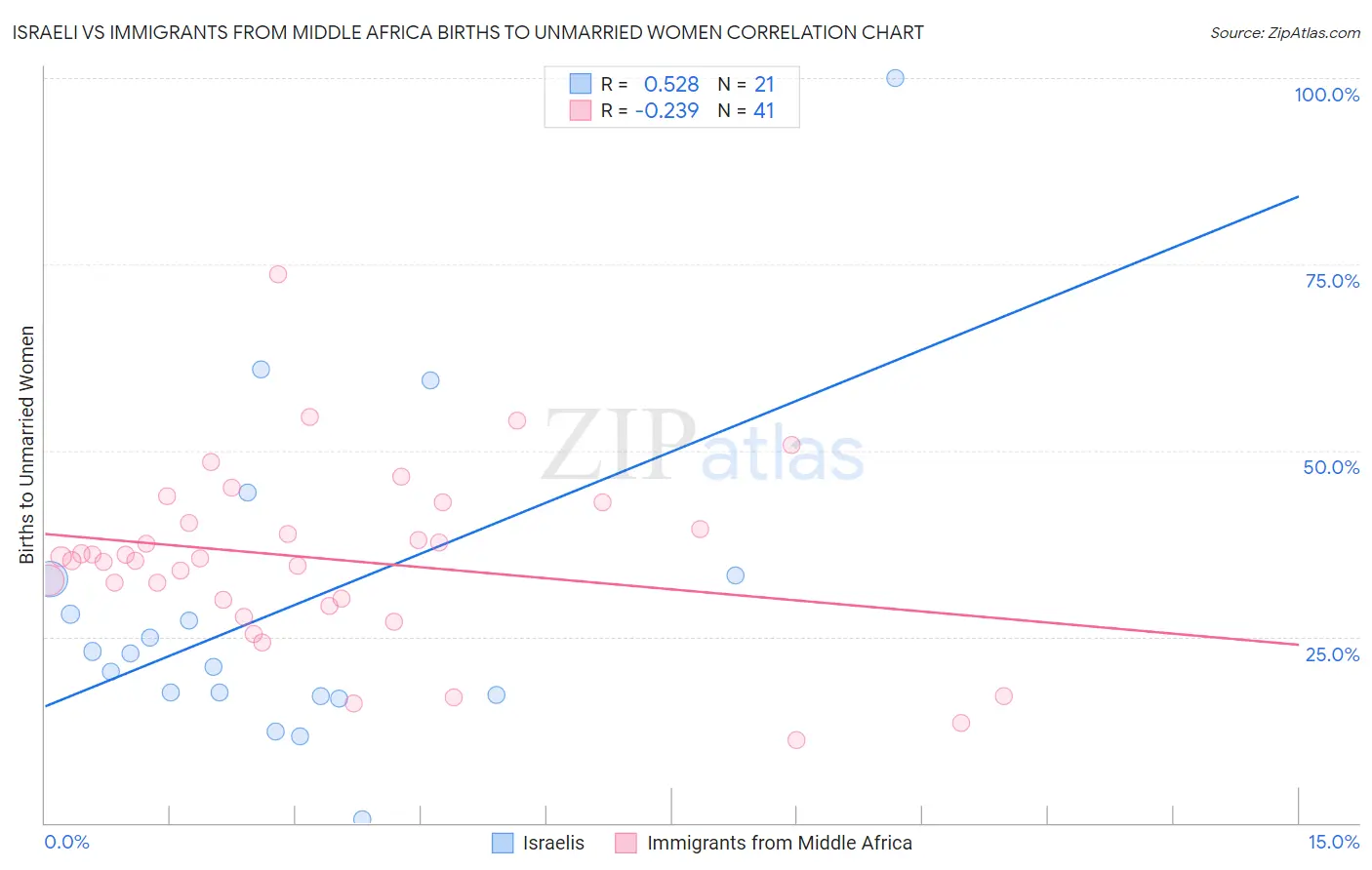 Israeli vs Immigrants from Middle Africa Births to Unmarried Women
