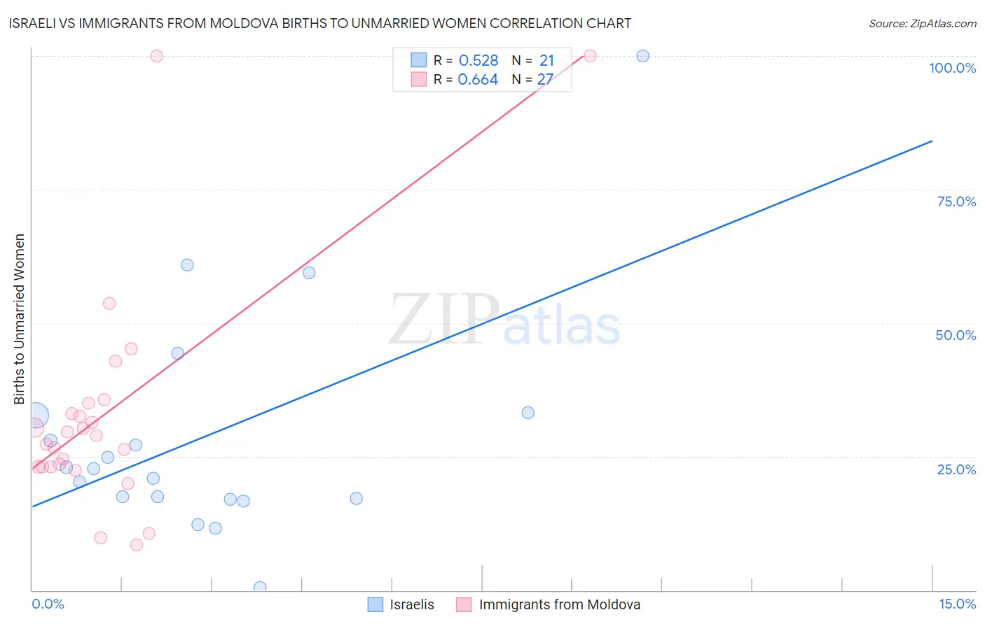 Israeli vs Immigrants from Moldova Births to Unmarried Women