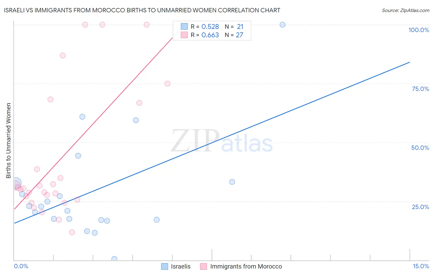 Israeli vs Immigrants from Morocco Births to Unmarried Women