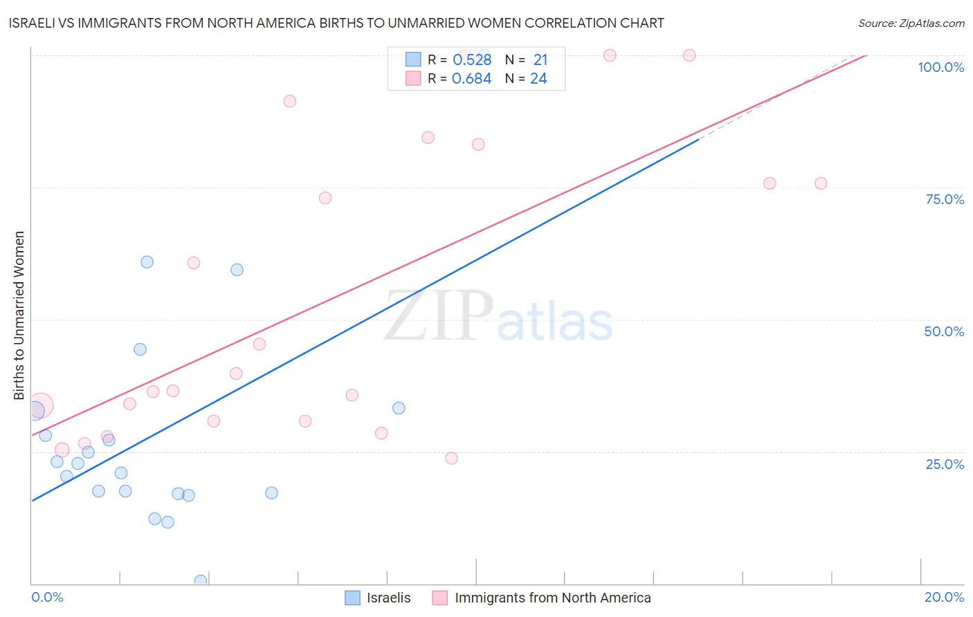 Israeli vs Immigrants from North America Births to Unmarried Women