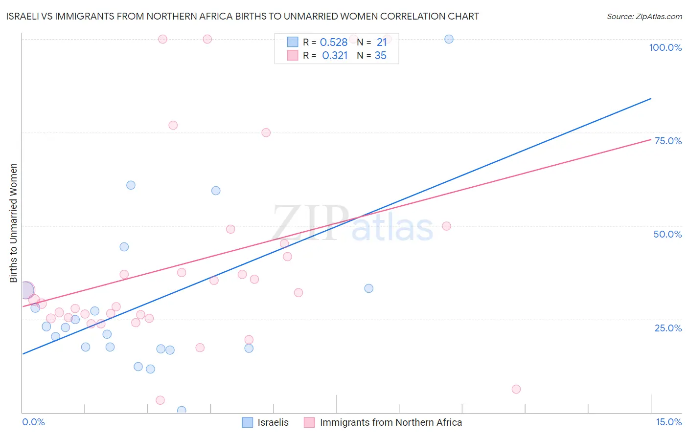 Israeli vs Immigrants from Northern Africa Births to Unmarried Women