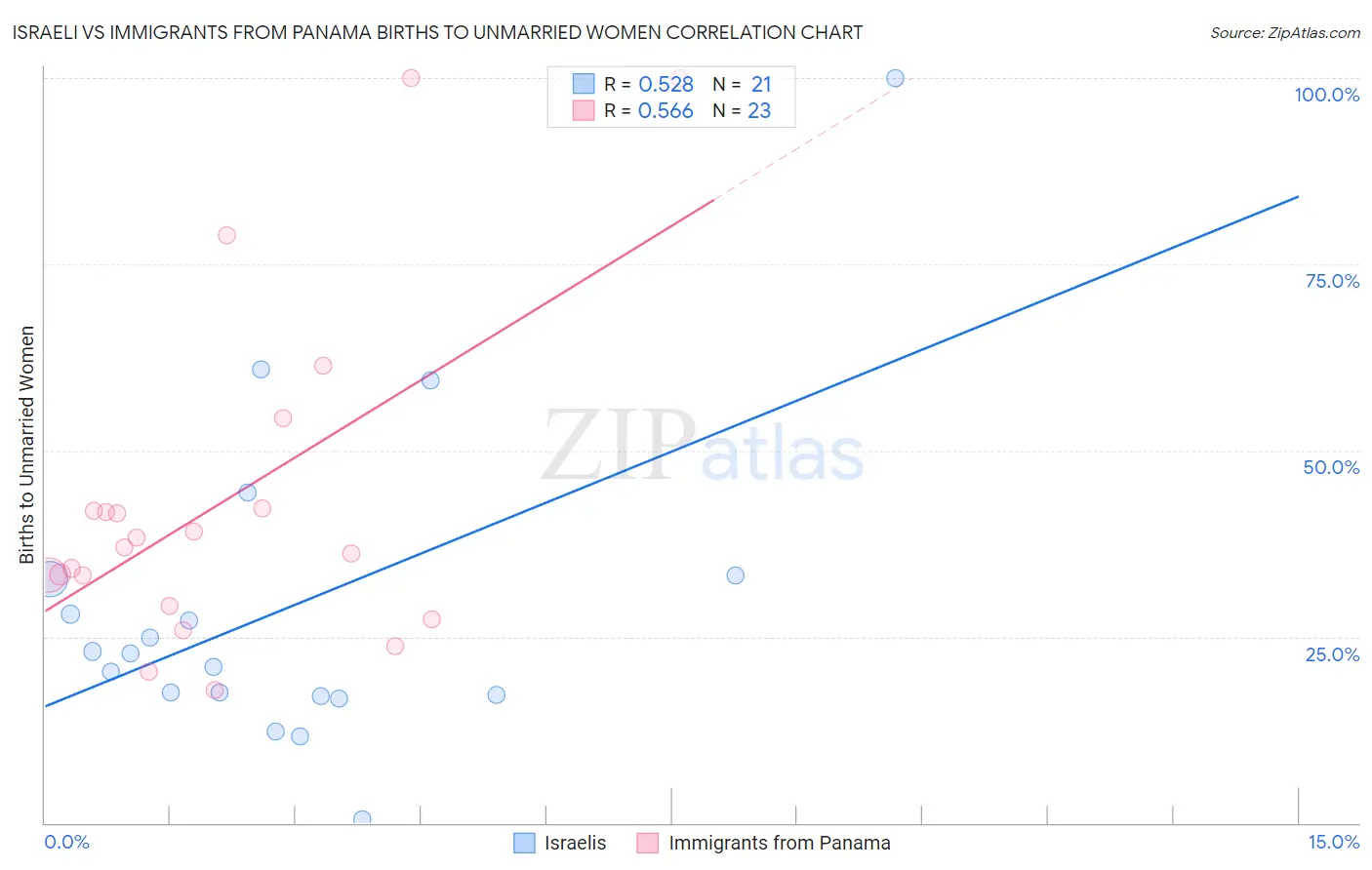 Israeli vs Immigrants from Panama Births to Unmarried Women