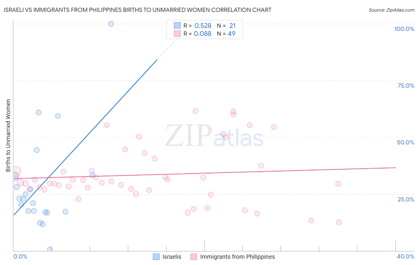 Israeli vs Immigrants from Philippines Births to Unmarried Women