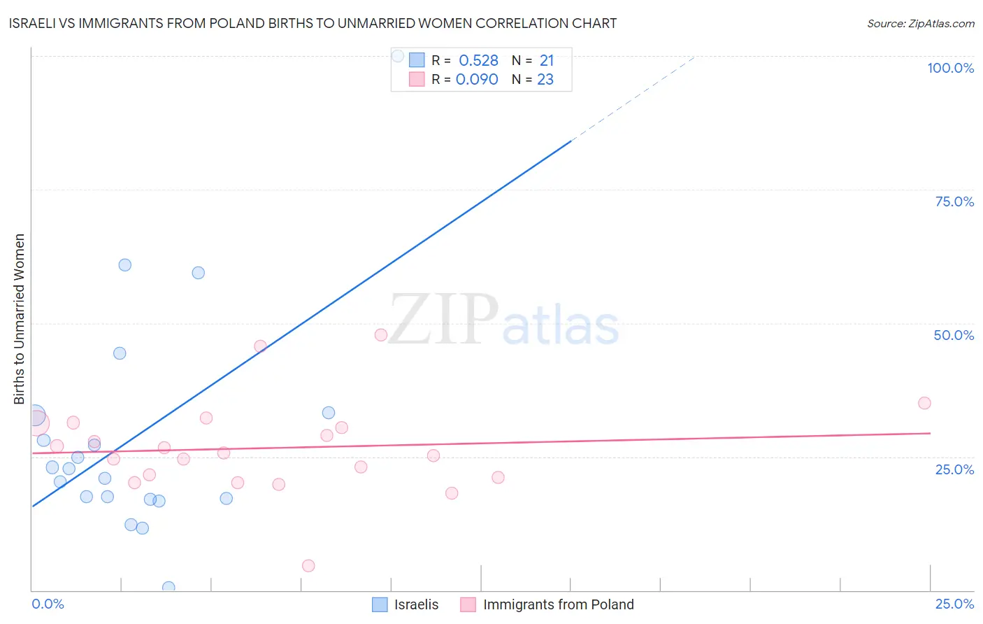 Israeli vs Immigrants from Poland Births to Unmarried Women