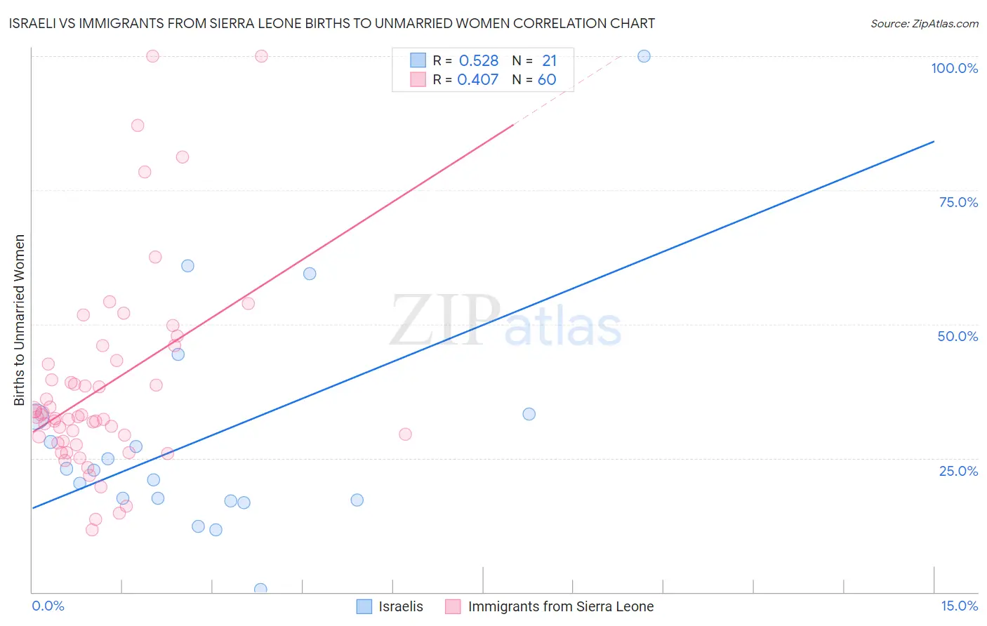 Israeli vs Immigrants from Sierra Leone Births to Unmarried Women
