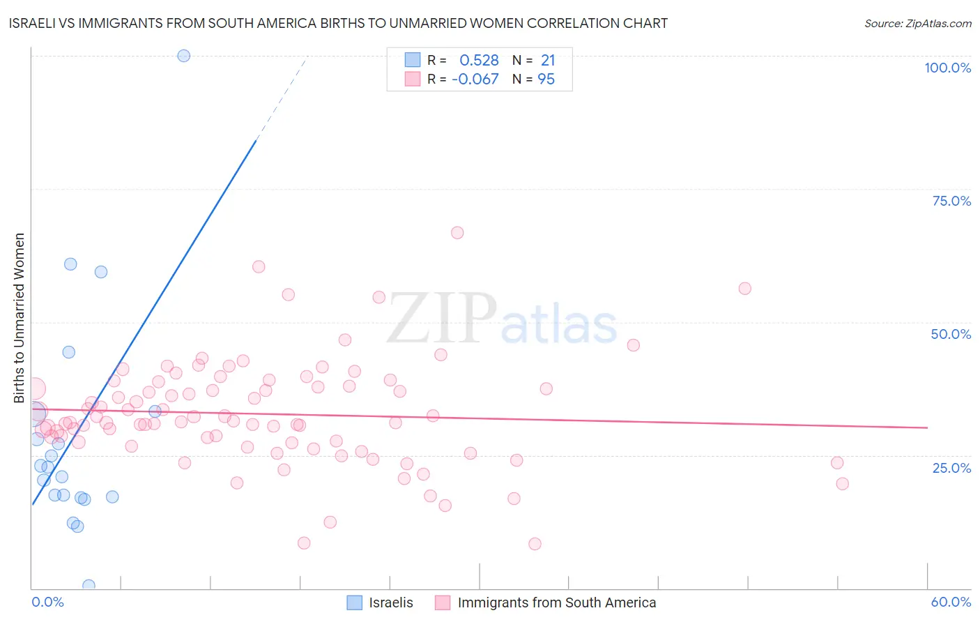 Israeli vs Immigrants from South America Births to Unmarried Women