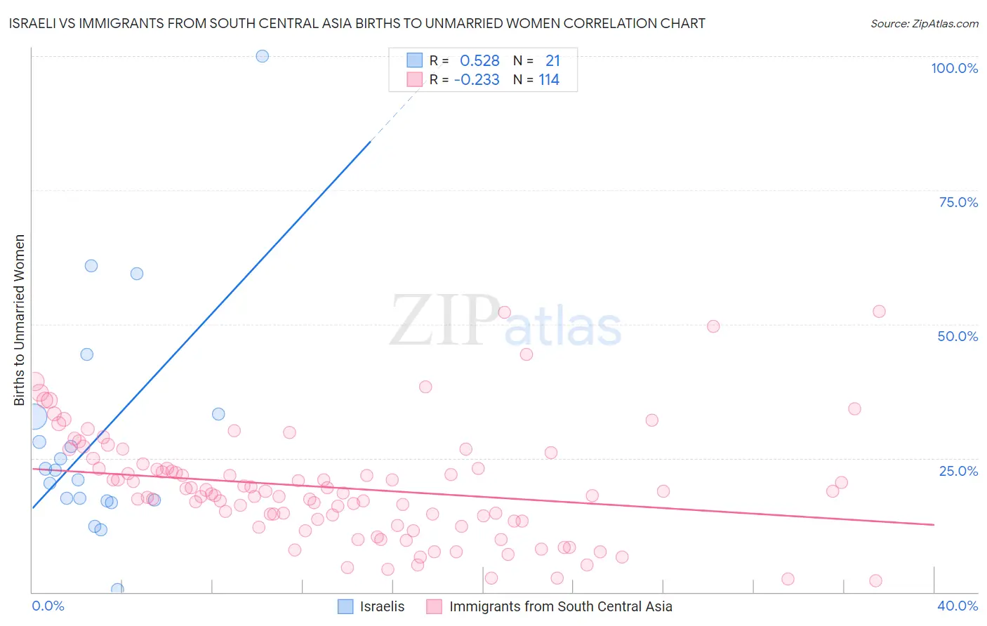 Israeli vs Immigrants from South Central Asia Births to Unmarried Women