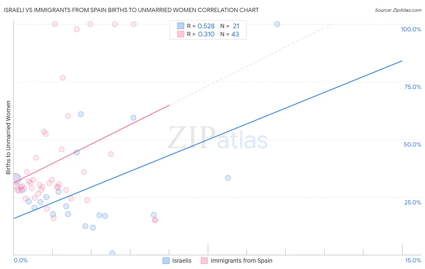 Israeli vs Immigrants from Spain Births to Unmarried Women