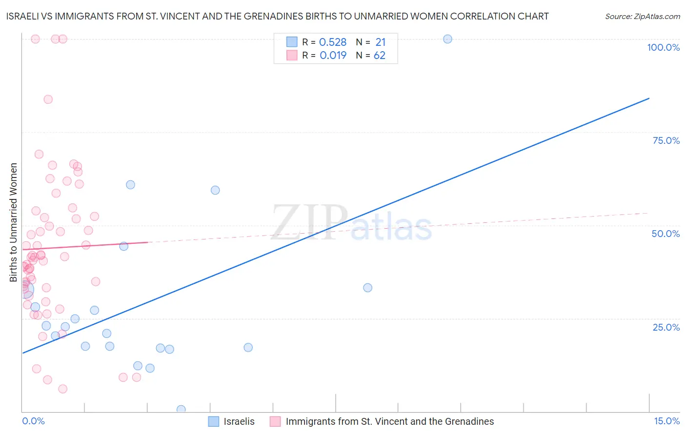 Israeli vs Immigrants from St. Vincent and the Grenadines Births to Unmarried Women