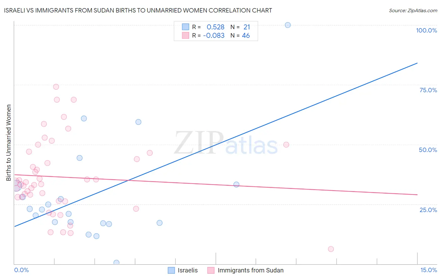 Israeli vs Immigrants from Sudan Births to Unmarried Women