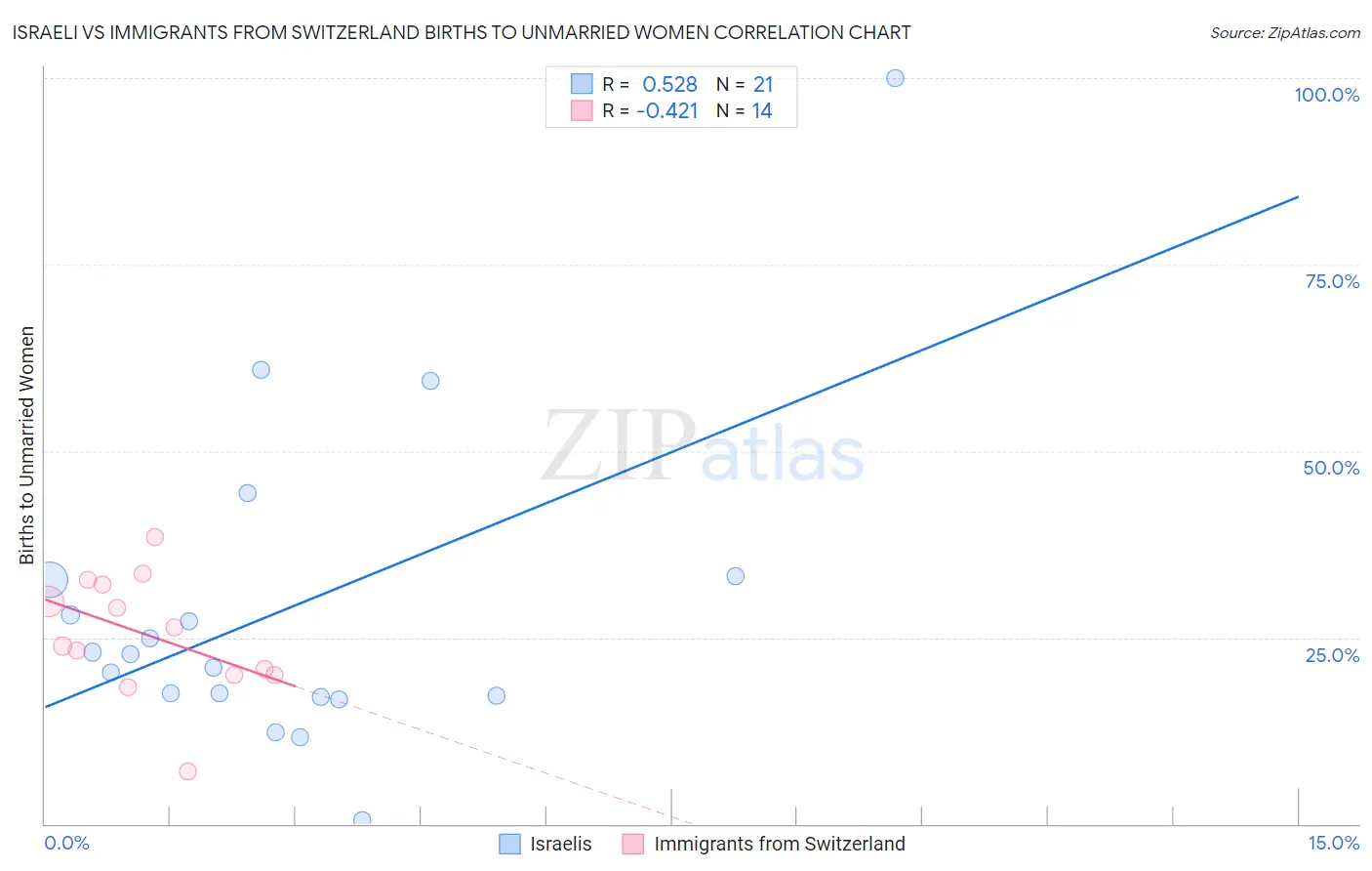 Israeli vs Immigrants from Switzerland Births to Unmarried Women