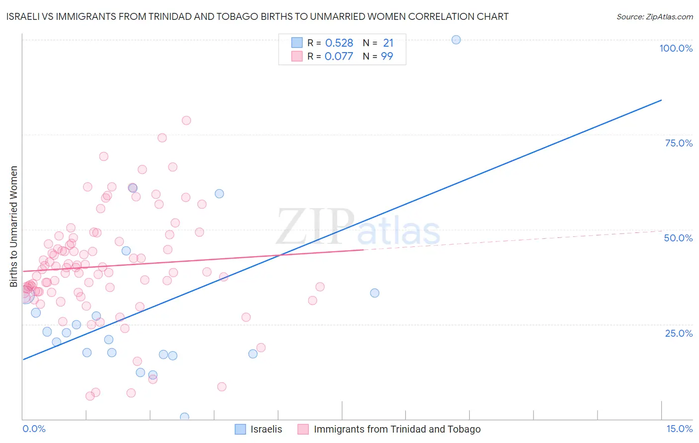 Israeli vs Immigrants from Trinidad and Tobago Births to Unmarried Women