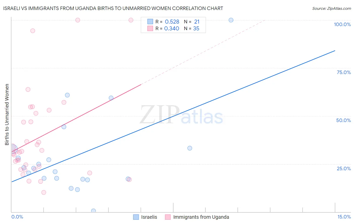 Israeli vs Immigrants from Uganda Births to Unmarried Women