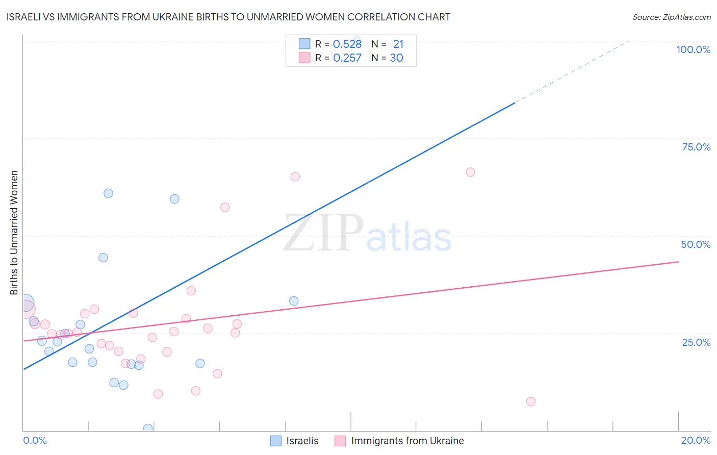 Israeli vs Immigrants from Ukraine Births to Unmarried Women