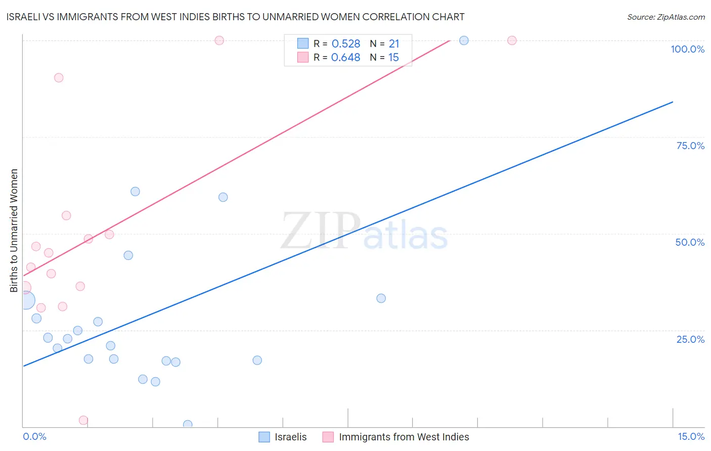 Israeli vs Immigrants from West Indies Births to Unmarried Women