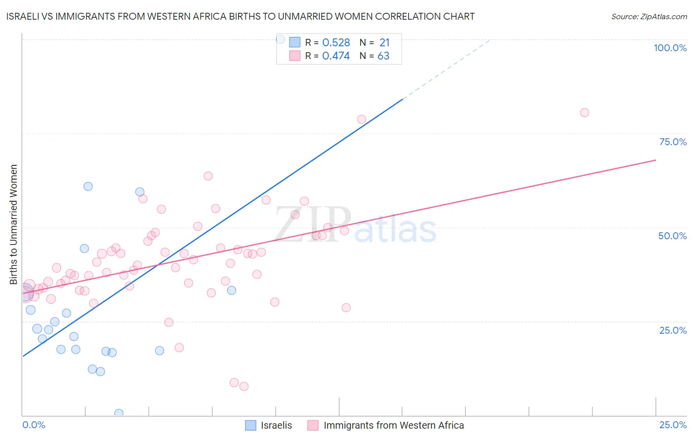 Israeli vs Immigrants from Western Africa Births to Unmarried Women