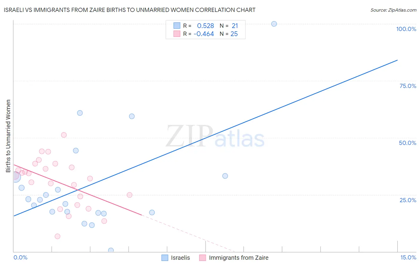 Israeli vs Immigrants from Zaire Births to Unmarried Women