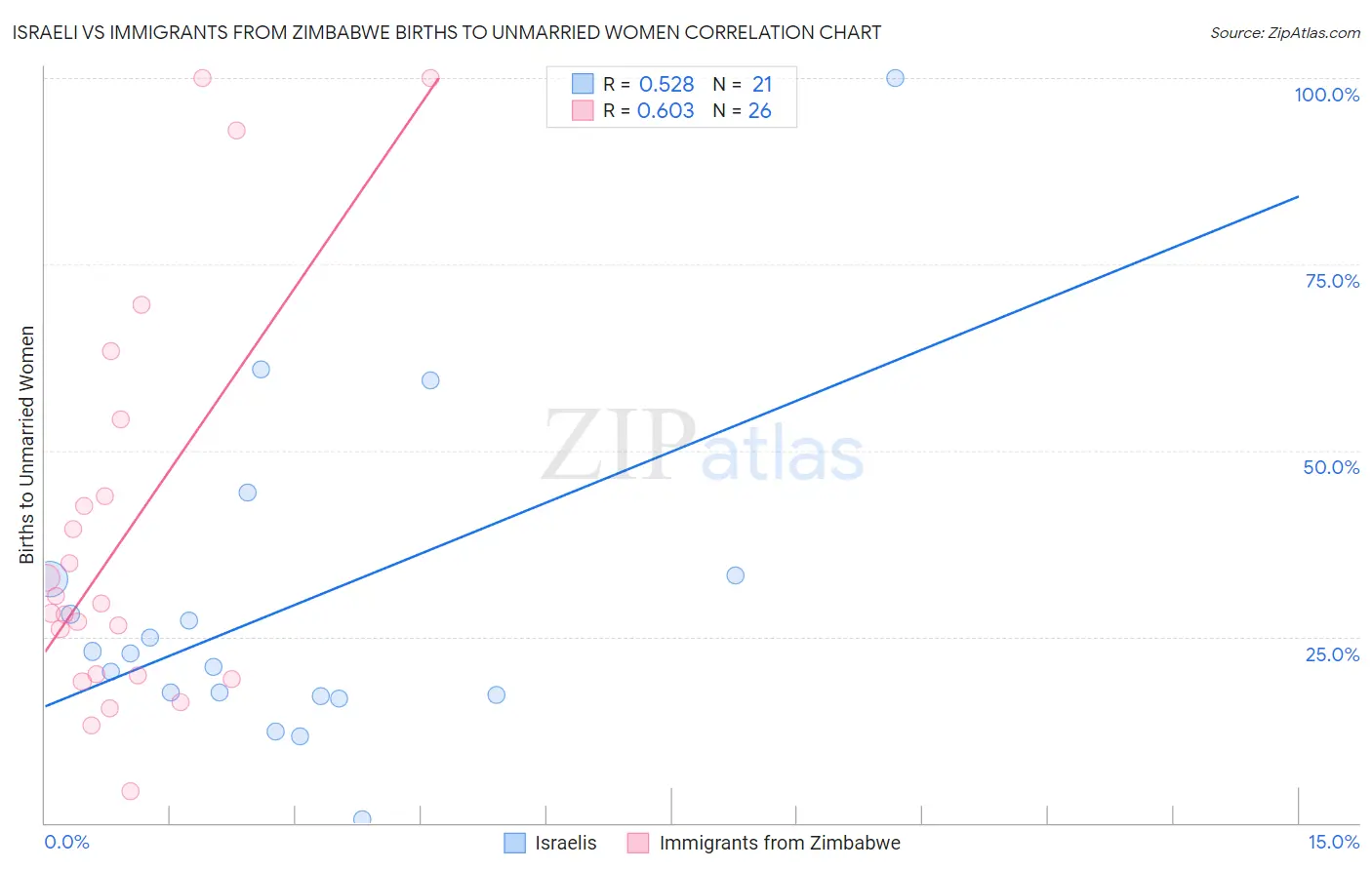 Israeli vs Immigrants from Zimbabwe Births to Unmarried Women